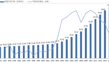 我國(guó)1991-2014年煤炭產(chǎn)能增長(zhǎng)情況