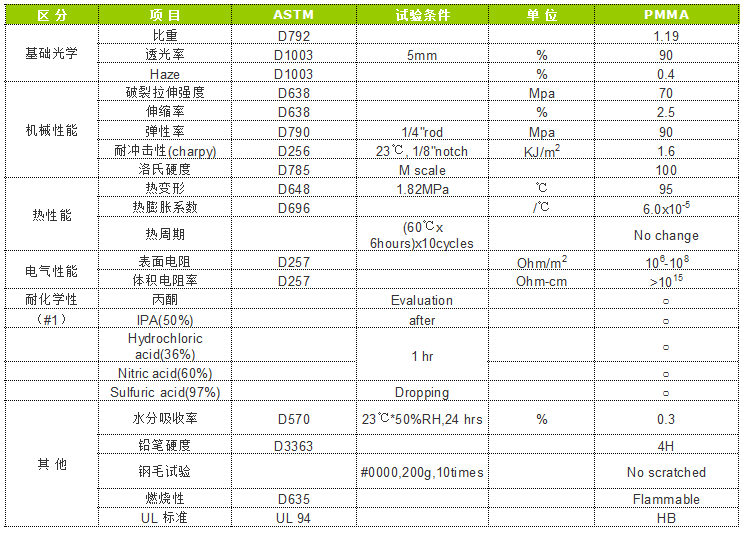 有機(jī)玻璃板參數(shù)