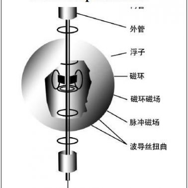 供應(yīng)M5防爆防雷磁致伸縮液位計-河南鄭州佳科技為您專業(yè)定制