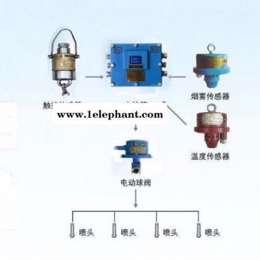 礦用自動(dòng)噴霧降塵裝置,皮帶機(jī)防火防塵噴霧