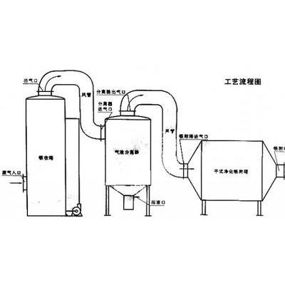 活性炭纖維有機廢氣凈化器 有機廢氣處理成套設備 YHWFL系列活性炭吸附裝置