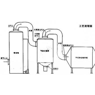 活性炭纖維有機廢氣凈化器 有機廢氣處理成套設備 YHWFL系列活性炭吸附裝置