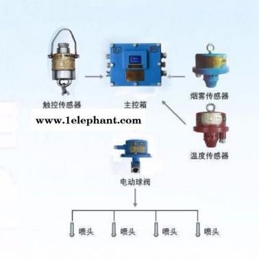 礦用自動(dòng)噴霧降塵裝置價(jià)格,皮帶機(jī)防火防塵噴霧規(guī)格