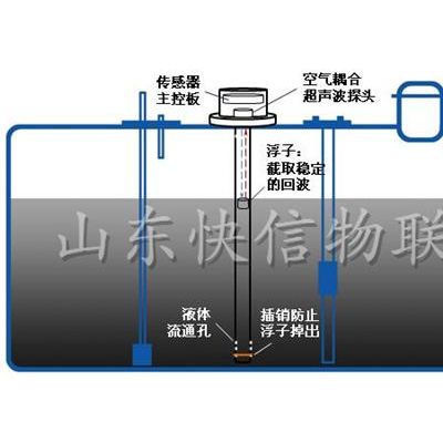 超聲波液位計污水處理站-污水液位計-快信物聯(lián)油管家